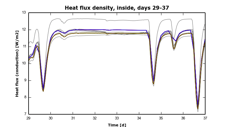 HAMSTAD Benchmark 1 – 10 – HeatFluxInside