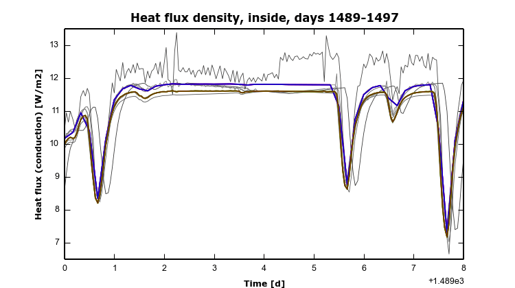 HAMSTAD Benchmark 1 – 12 – HeatFluxInside