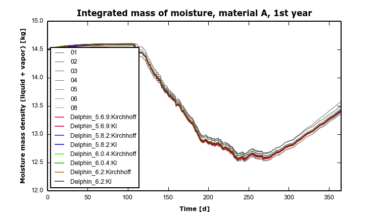 HAMSTAD Benchmark 1 – 1 – MoistMaterialA