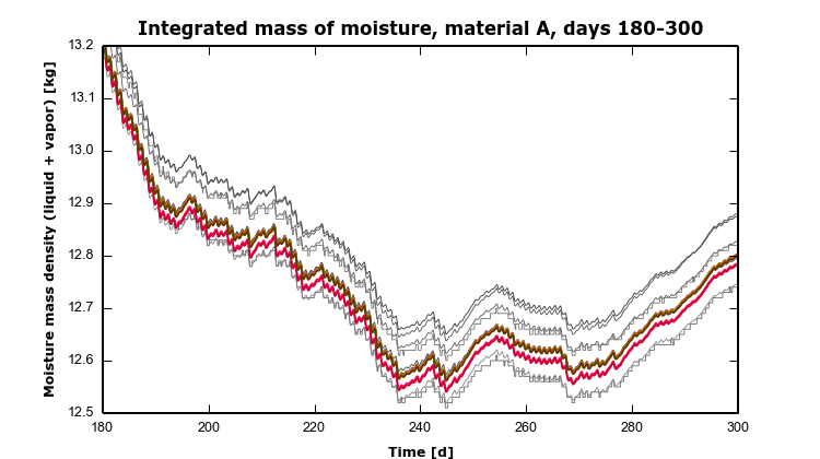 HAMSTAD Benchmark 1 – 2 – MoistMaterialA