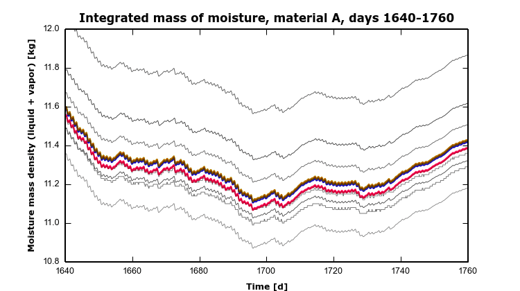 HAMSTAD Benchmark 1 – 4 – MoistMaterialA