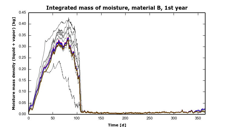 HAMSTAD Benchmark 1 – 5 – MoistMaterialB