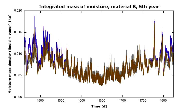 HAMSTAD Benchmark 1 – 7 – MoistMaterialB