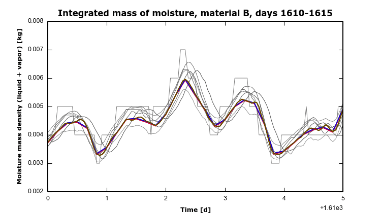 HAMSTAD Benchmark 1 – 8 – MoistMaterialB
