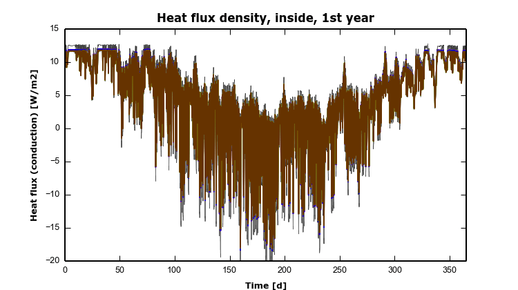 HAMSTAD Benchmark 1 – 9 – HeatFluxInside