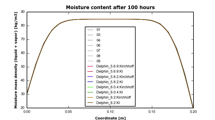 HAMSTAD Benchmark 2 – 1 – MoistField