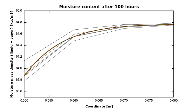 HAMSTAD Benchmark 2 – 2 – MoistField