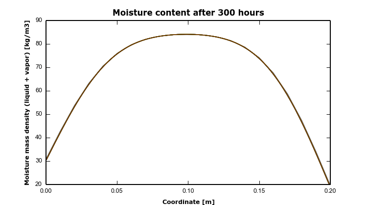 HAMSTAD Benchmark 2 – 3 – MoistField