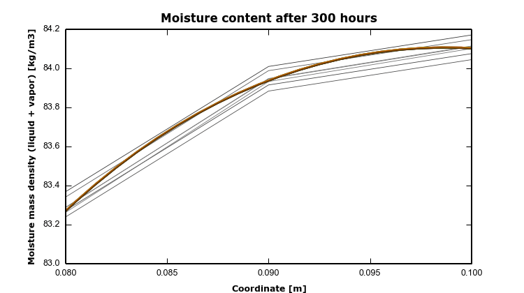 HAMSTAD Benchmark 2 – 4 – MoistField