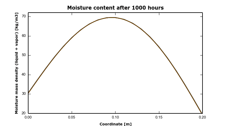HAMSTAD Benchmark 2 – 5 – MoistField