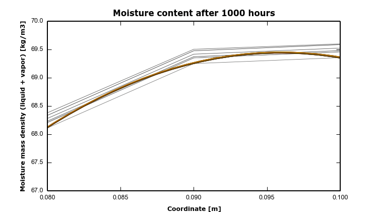 HAMSTAD Benchmark 2 – 6 – MoistField