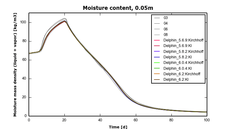 HAMSTAD Benchmark 3 – 1 – Moist0.05m