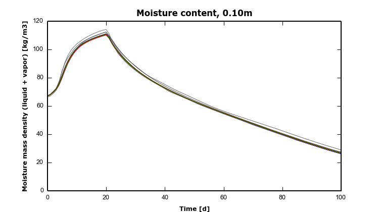 HAMSTAD Benchmark 3 – 3 – Moist0.10m