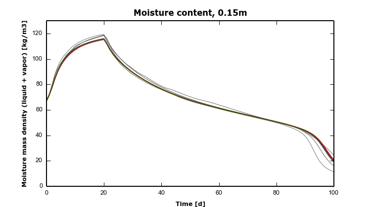 HAMSTAD Benchmark 3 – 5 – Moist0.15m