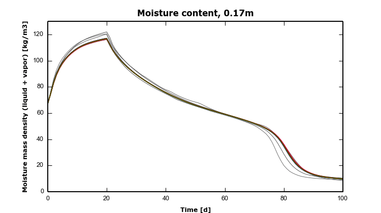 HAMSTAD Benchmark 3 – 7 – Moist0.17m