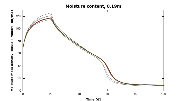 HAMSTAD Benchmark 3 – 9 – Moist0.19m