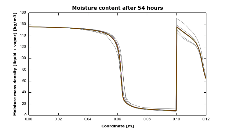 HAMSTAD Benchmark 4 – 10 – MoistField