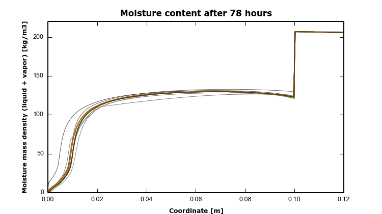 HAMSTAD Benchmark 4 – 11 – MoistField