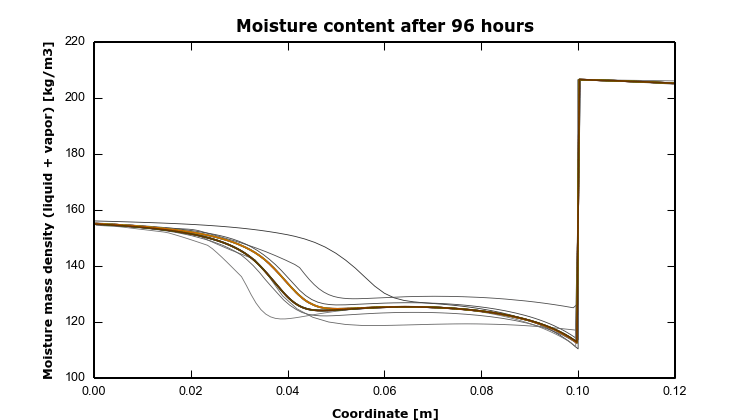 HAMSTAD Benchmark 4 – 12 – MoistField