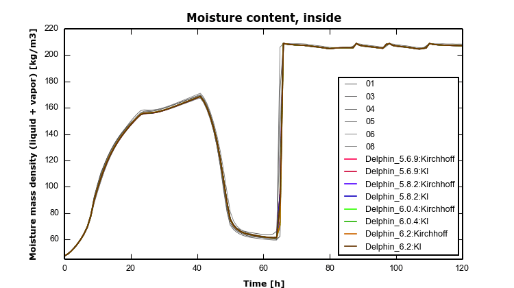 HAMSTAD Benchmark 4 – 1 – MoistInside