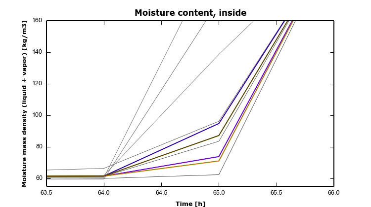 HAMSTAD Benchmark 4 – 2 – MoistInside