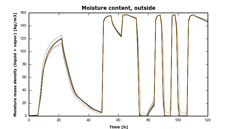 HAMSTAD Benchmark 4 – 3 – MoistOutside