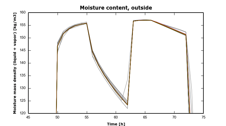 HAMSTAD Benchmark 4 – 4 – MoistOutside