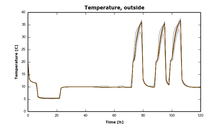 HAMSTAD Benchmark 4 – 7 – TempOutside