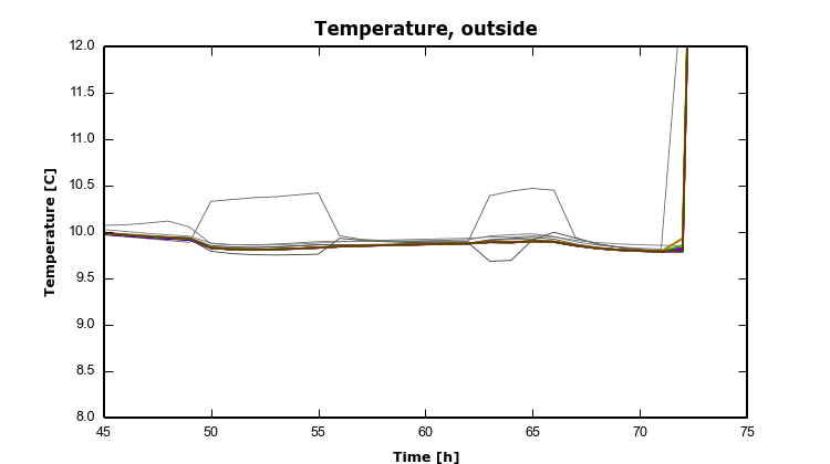 HAMSTAD Benchmark 4 – 8 – TempOutside