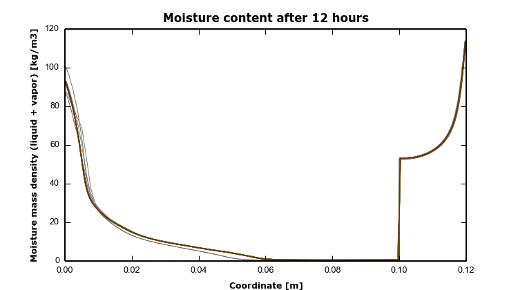 HAMSTAD Benchmark 4 – 9 – MoistField