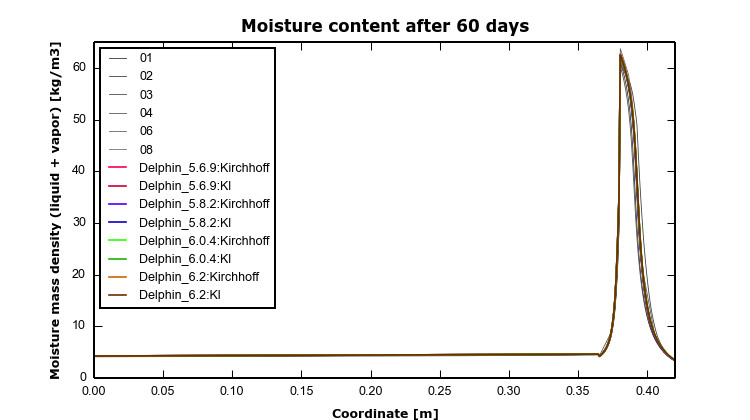 HAMSTAD Benchmark 5 – 1 – MoistField