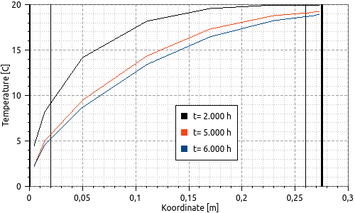 profile time variants