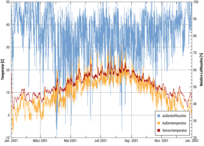 2D time plot 2axes