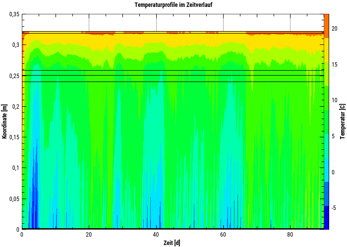 3D time value colormap