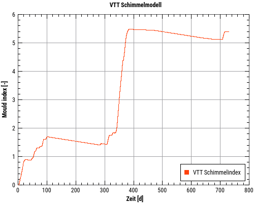 models VTT mouldindex