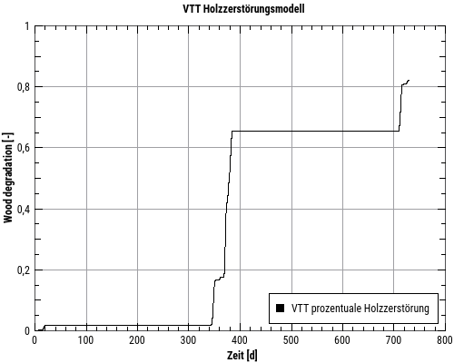 models VTT wood degradation