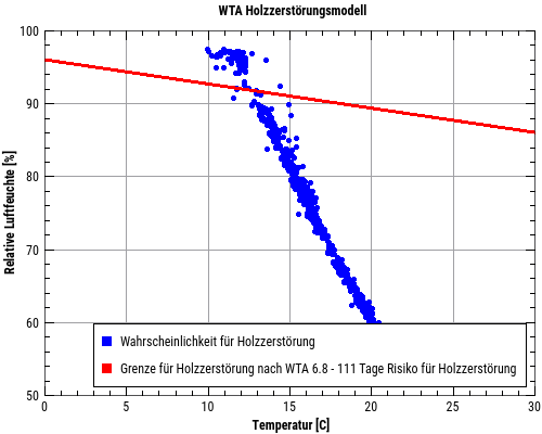 models wood degradation