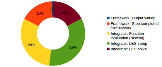 simulation time graph